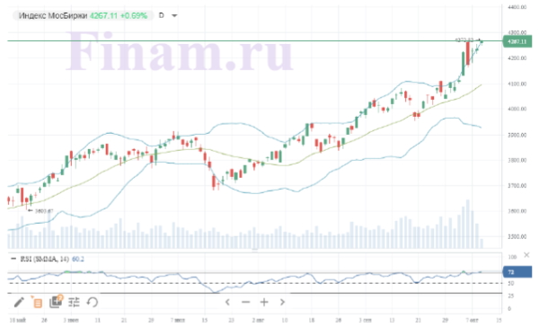 Нефть помогает российскому рынку начать неделю с роста